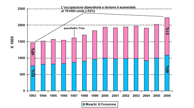 Contributi diverse condizioni a crescita disoccupazione per sesso - anno 2008 (%) Fonte: ISTAT (2009) Rapporto Situazione Paese 2008 p.189 Fonte: Fig.2 in Altieri et al.