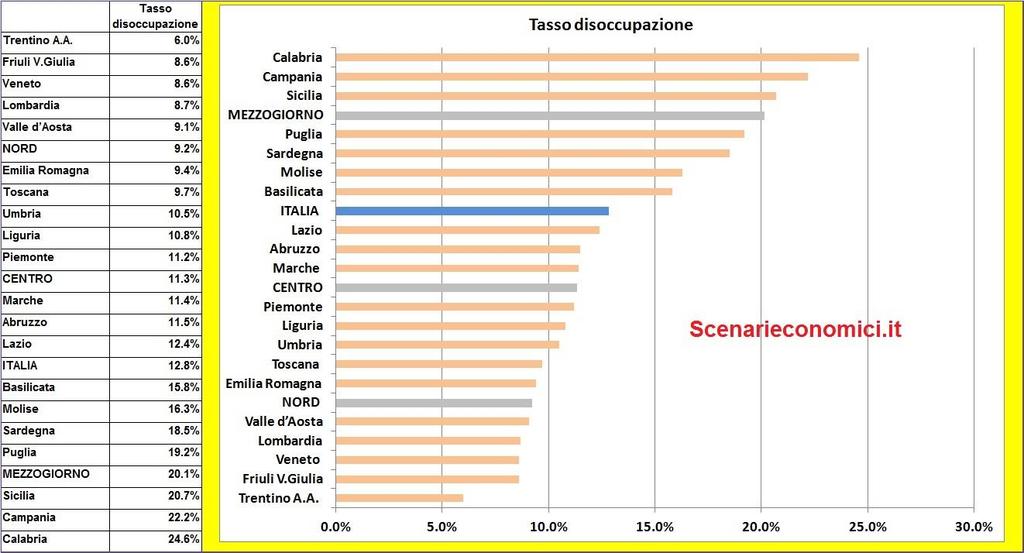 Tasso di Disoccupazione nelle