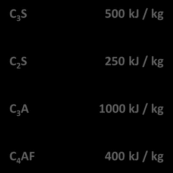 Il calore di idratazione delle quattro fasi mineralogiche del Clinker C