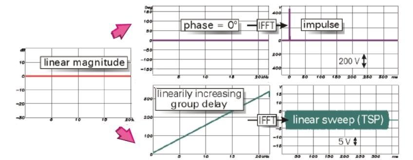 Figura 2 Relazione fra impulso e sweep L'uso dello sweep (che ha una risposta in fase nota, seppure diversa da quella della funzione Delta) permette un recupero perfetto della funzione di