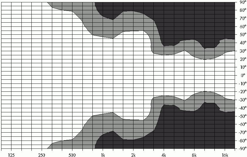 8: E8, grafico delle curve isobare sul piano verticale, configurazione standard Fig. 9: E8, grafico delle curve isobare sul piano orizzontale, configurazione orizzontale con tromba ruotata Fig.