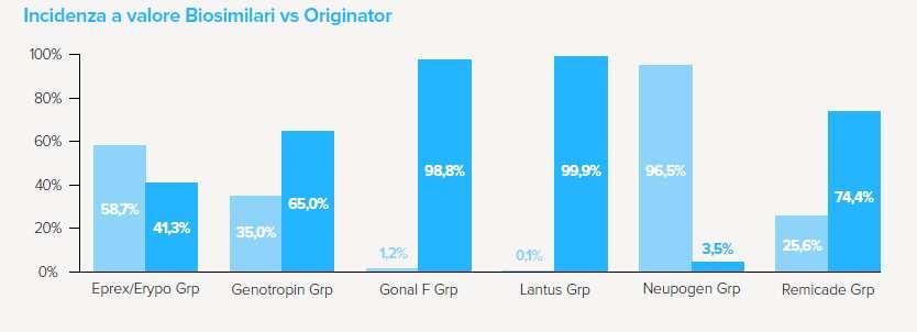 I trimestre 2016 Andamento Biosimilari in
