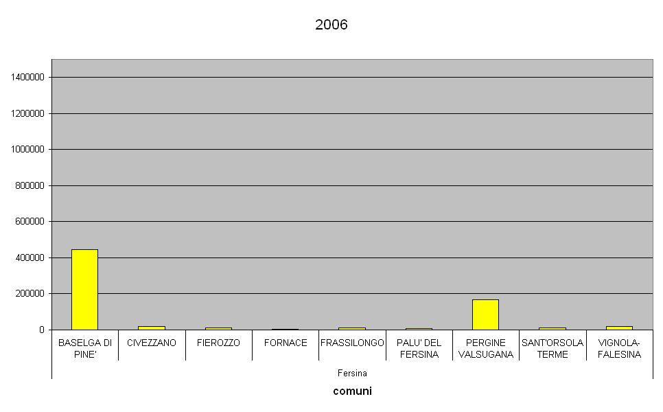 I comuni considerati facenti parte del bacino, il numero di residenti censiti nel 2006 e le presenze fluttuanti sono rappresentati nei seguenti grafici.