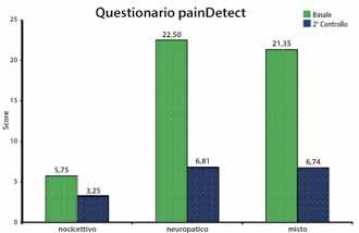 98 S. GIGLIOTTI et al. nei pazienti con dolore neuropatico e -3,47 nei pazienti con dolore misto/altro).