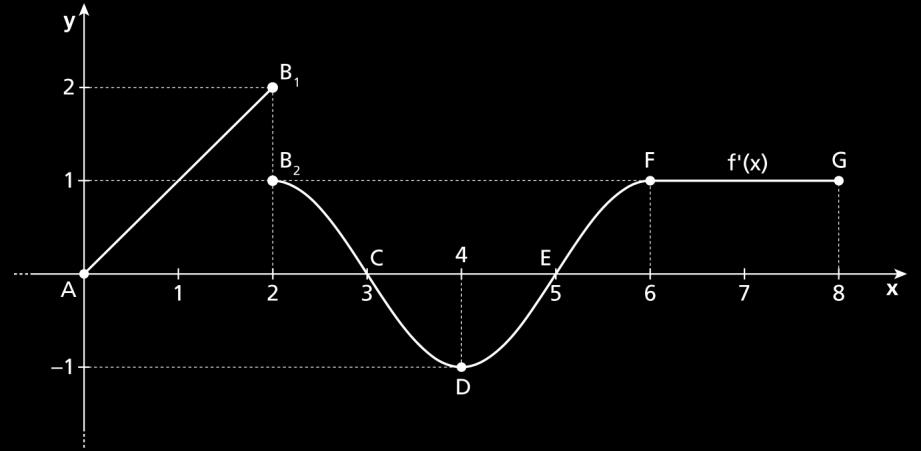 Simulazione 06/7 analizza la derivabilità di ciascuna delle due funzioni così determinate nell intervallo, classificando la tipologia degli eventuali punti di non derivabilità; rappresenta poi in