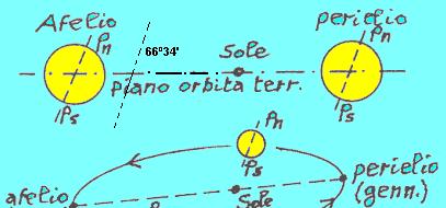 Forze derivnti di moti dell Terr il MOTO di RIVOLUZIONE intorno l Sole: l Terr compie un orbit complet in un nno siderle (366,4 giorni siderli o 365,4 giorni solri medi) velocità medi circ 30.