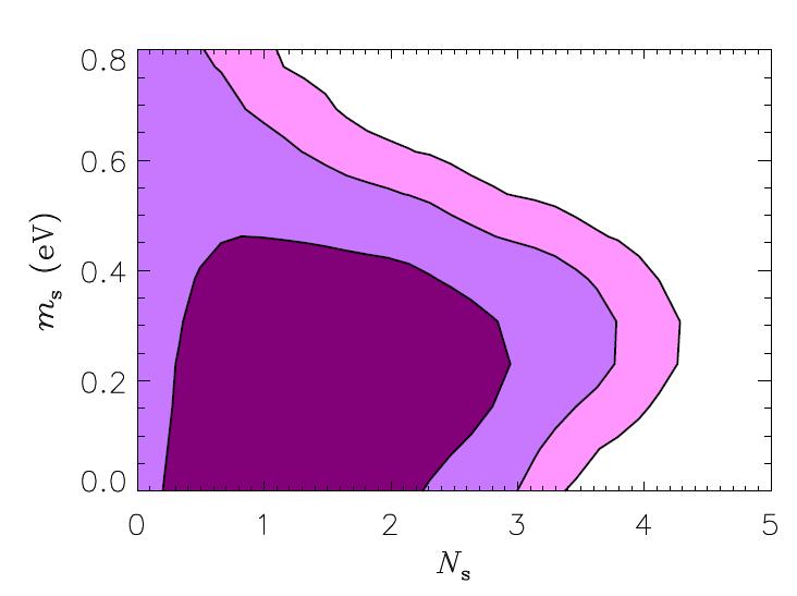 1.7. I neutrini sterili Figura 1.7: La gura mostra i valori di massa m s dei neutrini sterili ottenuti dallo studio della CMB, dove N s indica il numero di specie relativistiche extra.