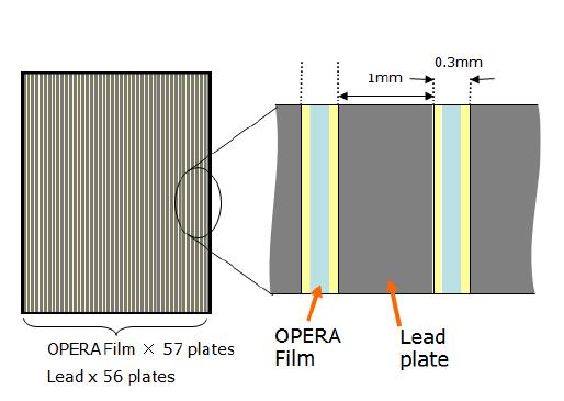 2.2. Il rivelatore OPERA Figura 2.5: In gura è mostrato uno schema del brick costituito da strati di piombo di spessore 1 mm intervallati a lms di emulsioni.