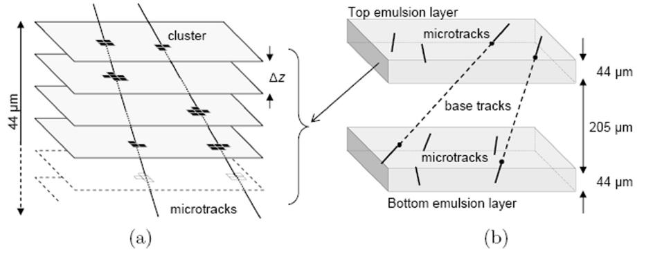 3.1. European Scanning System Figura 3.1: A sinistra (a) è mostrata la procedura di ricostruzione delle microtracce eettuata combinando cluster giacenti su dierenti livelli.