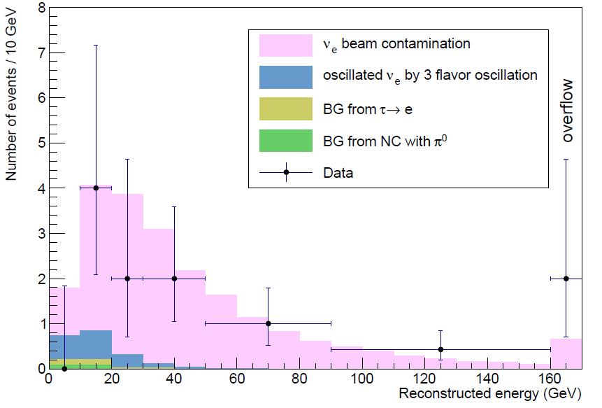 CAPITOLO 5. Analisi dei dati Figura 5.3: Distribuzione dell'energia ricostruita per gli eventi di fondo e di segnale nel modello di mixing a 3 sapori e dai dati dei run 2008 e 2009 (marker ).