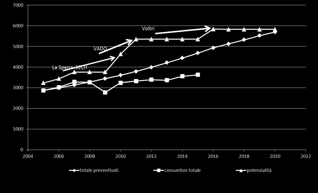 E evidente l eccesso di capacità del mercato nei porti liguri TEU/anno consuntivo Previsioni di Maersk Rina La capacità inutilizzata dei porti liguri è nel 2015 di 1,2