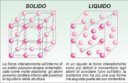 Il passaggio tra lo stato solido e quello liquido si ha quando le vibrazioni termiche degli atomi raggiungono valori energetici superiori a quelli delle forze intermolecolari, che costringono le