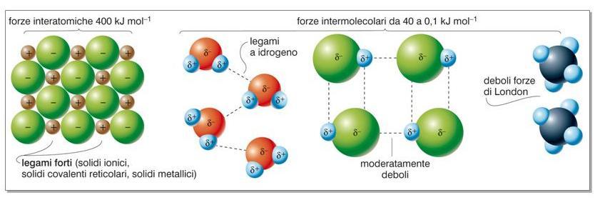 In generale i fattori che influenzano il punto di fusione di una sostanza sono: Forze intermolecolari.