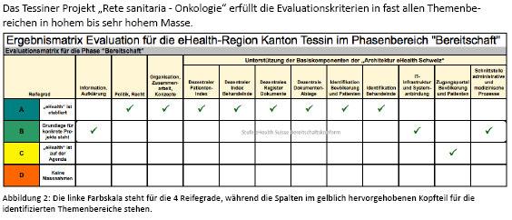 Valutazione Il progetto ticinese retisan è stato valutato a livello di prontezza ( Bereitschaft ), ossia il primo livello di valutazione nell ambito di ehealth Suisse.