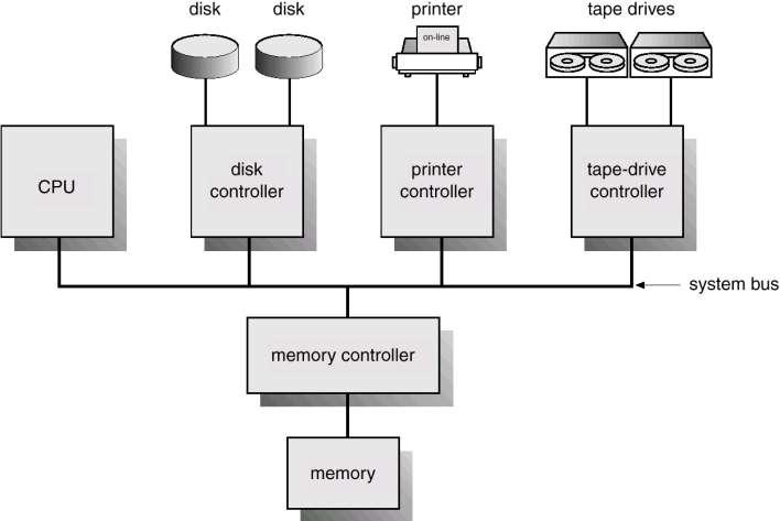 A generic computer system architecture