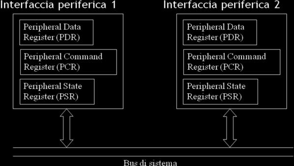 OPERAZIONI DEI SISTEMI DI CALCOLO I dispositivi di I/O e la CPU possono funzionare concorrentemente Ogni controller di dispositivo gestisce un particolare tipo di dispositivo.