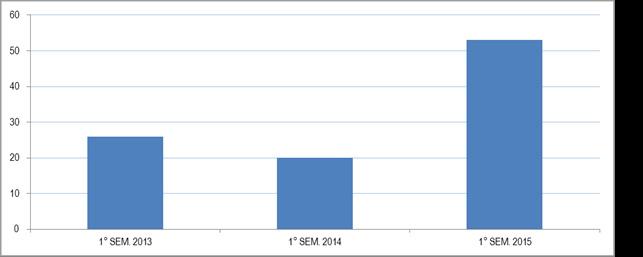 Nel corso del 1 e 2 trimestre 2015, con riferimento al complesso delle imprese - attive e non attive - registrate negli archivi camerali, il numero delle nuove iscrizioni (863) è stato superiore a