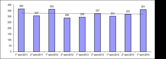 Figura 3.2 - Numero di cessioni del quinto erogate dall Inps - Provincia di Terni - 1 semestre 2010-1 semestre 2015 Fonte: Inps 3.
