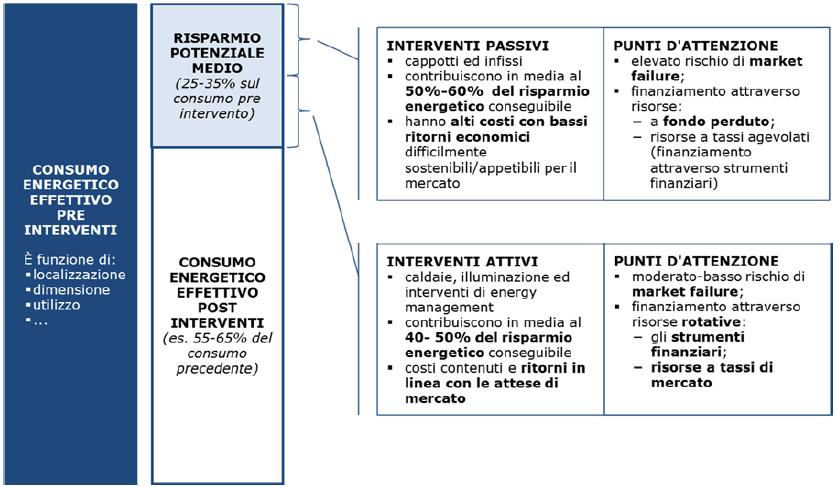 Tipologia interventi Strutture ospedaliere, complessi scolastici, altri edifici pubblici, impianti di pubblica