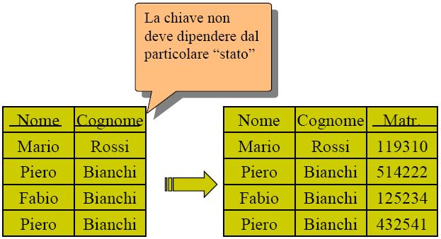 Modello Entità-Relazioni Chiave di una Entità (3/4) Modello Entità-Relazioni Chiave di una Entità (4/4) Esempio Esempio Utilizzando una rappresentazione tabellare: La proprietà di un attributo di