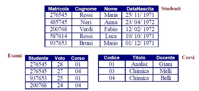 Il Modello Relazionale Note Il Modello Relazionale Esempi Note sulla definizione STUDENTI(Matricola,Cognome,Nome,DataNascita), Le tuple sono definite come insieme.