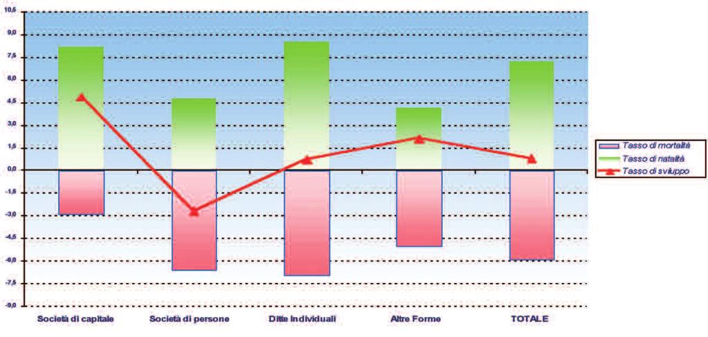 25 bollettino di statistica della Camera di Commercio di Napoli La struttura dell imprenditoria locale 2.