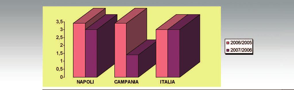 bollettino di statistica della Camera di Commercio di Napoli 42 La tabella che segue, relativa alle variazioni medie annue, consente di rilevare come, per il capoluogo campano, si sia registrato il