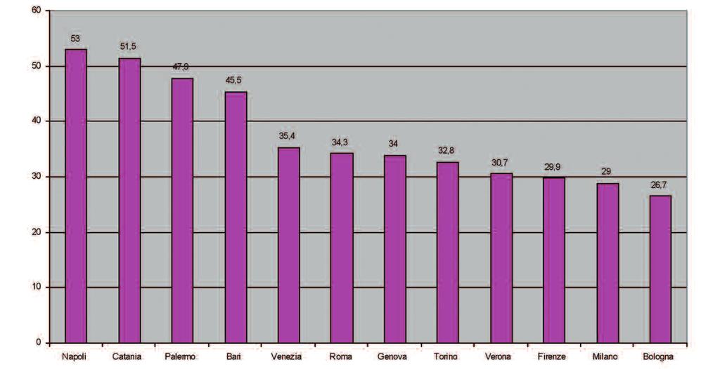 bollettino di statistica della Camera di Commercio di Napoli 48 4.