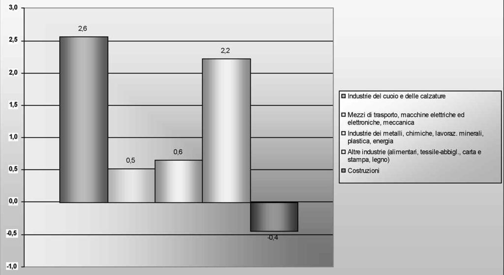 Lo scorso anno le previsioni formulate da questo settore erano di segno opposto con un incremento di 2.760 nuovi ingressi di personale (+7,1). Discreti sono gli incrementi per l industria con oltre 1.