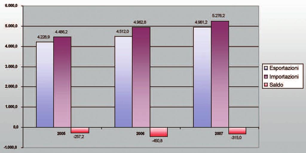 bollettino di statistica della Camera di Commercio di Napoli 58 Valore delle esportazioni e delle importazioni della provincia di Napoli (milioni di euro). Anni 2005-2007 Fonte: Istat Tab.