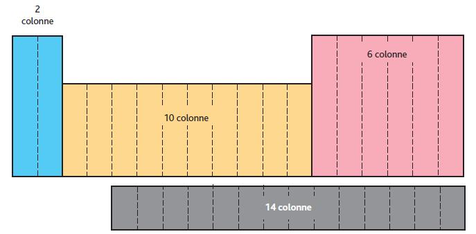 c è una relazione tra la forma della tavola periodica e la struttura elettronica degli