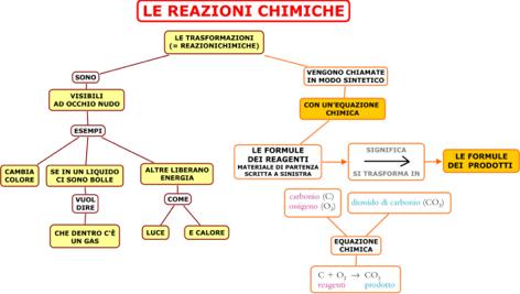 le trasformazioni della materia che avvengono per via di reazioni chimiche, possono avvenire spontaneamente al contatto di due elementi ( si pensi ad esempio