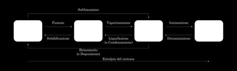 in generale tutti gli aeriformi non hanno una elevata conducibilità elettrica, mentre i plasma hanno elevata conducibilità.