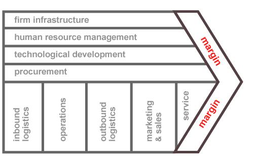 Che cos è la gestione delle operations e dei processi?