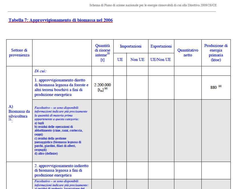 3. BLUE e Piano d Azione Nazionale (PAN) per le rinnovabili della Dir. 28/2009 Consumi finali di sola energia termica Produzione Lorda FER FER-C Tot. (1.916 ktep) CFL-C (68.