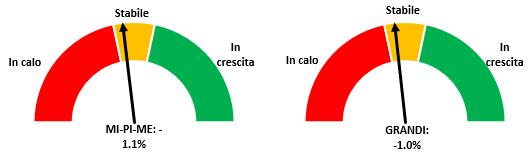 Pricing Il pricing medio è pari a 794 euro/ giorno, in lieve contrazione rispetto al 2015 Pricing 2015 2016 Micro 547 542