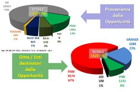 DV), è l opportunità di maggior volume finanziario, stimato in 6.8 miliardi di dollari.