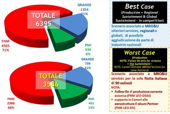 fornitrici del programma e la forza lavoro dei relativi sub-fornitori italiani che concorrono con proprie attività produttive o di supporto logistico all attività produttiva delle prime).