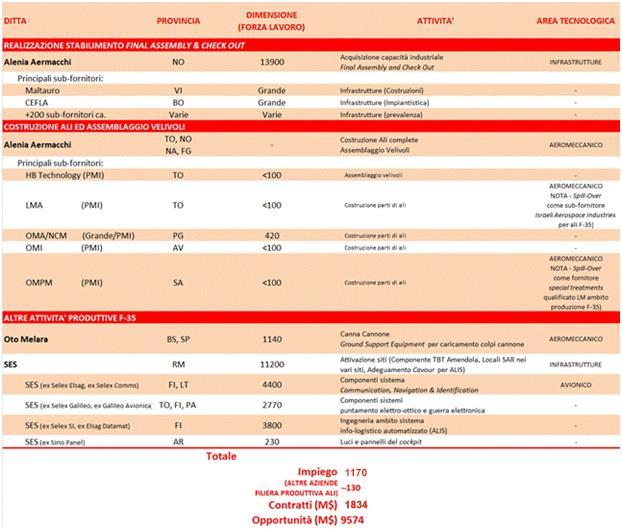 11. I ritorni tecnologici Per quanto riguarda i ritorni tecnologici, le tre tabelle seguenti sintetizzano le attività industriali già condotte, o in corso, da parte della base industriale nazionale,