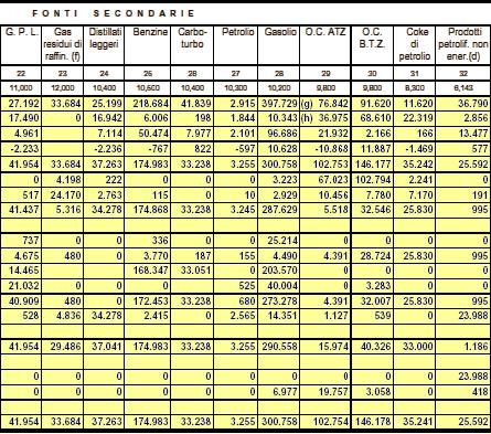 FONTI SECONDARIE 10 9 kcal = 10-4 MTEP 19 di 23 SEMPRE NEL BILANCIO DI SINTESI PER QUANTO RIGUARDA LE TRASFORMAZIONI IN ENERGIA ELETTRICA SOLIDI: SI TIENE CONTO DELLE INFORMAZIONI PROVENIENTI DALL