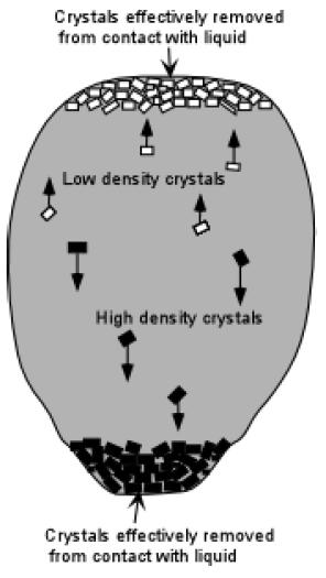 La cristallizzazione frazionata in natura può avvenire per: Accumulo di cristalli a diversi livelli della camera