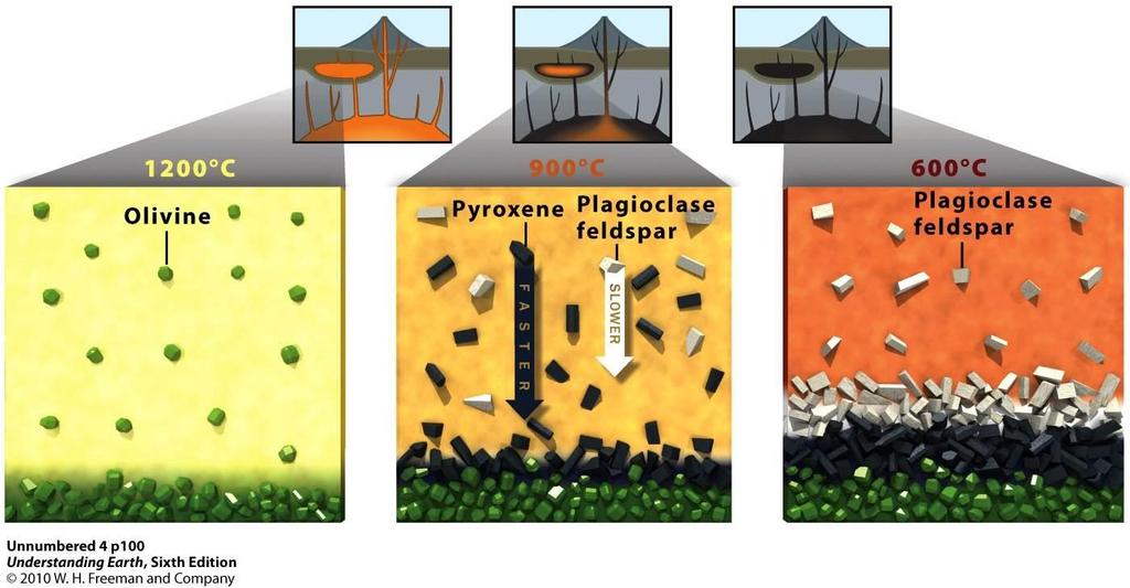 Il frazionamento dei minerali è spesso controllato anche dalle loro diverse densità: olivina (