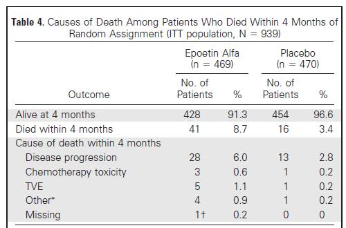 EPO and Survival in a RCT BEST,