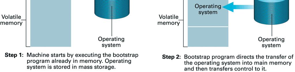 Bootstrap Bootstrap All accensione di un calcolatore vengono attivati programmi di diagnostica scritti nella ROM (Read Only Memory) che verificano l assenza di guasti Poi viene attivato il programma