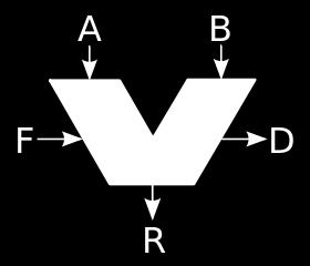 Operazioni: la ALU A, B: operandi F: segnali dal SCO D: segnali di stato R: risultato L Unità Logico-Aritmetica (ALU) è un componente fondamentale di ogni processore Essa implementa la maggior parte