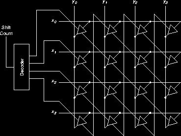 Operazioni: lo Shifter Uno shifter è un circuito digitale che può traslare i bit di una