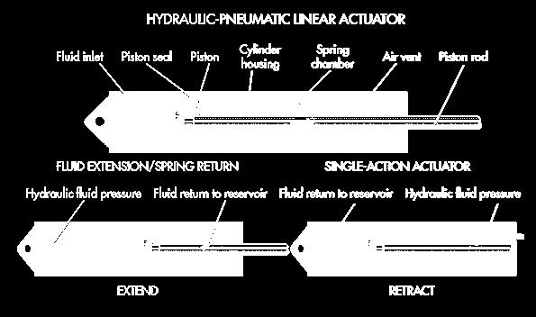 Idraulici Tipicamente vanno a fornire un movimento lineare Il movimento lineare è fornito tramite l utilizzo di un pistone che viene spostato da un fluido non comprimibile