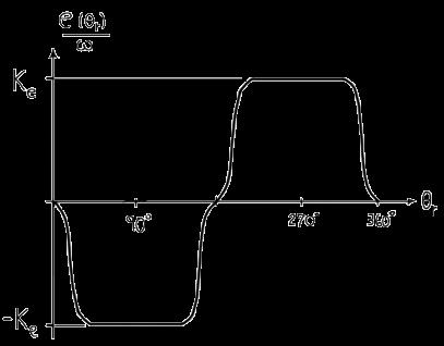 Motori Brushless - DC BEMF trapezoidale: La bemf dipende dal flusso. In particolare si oppone al principio che l ha generata.