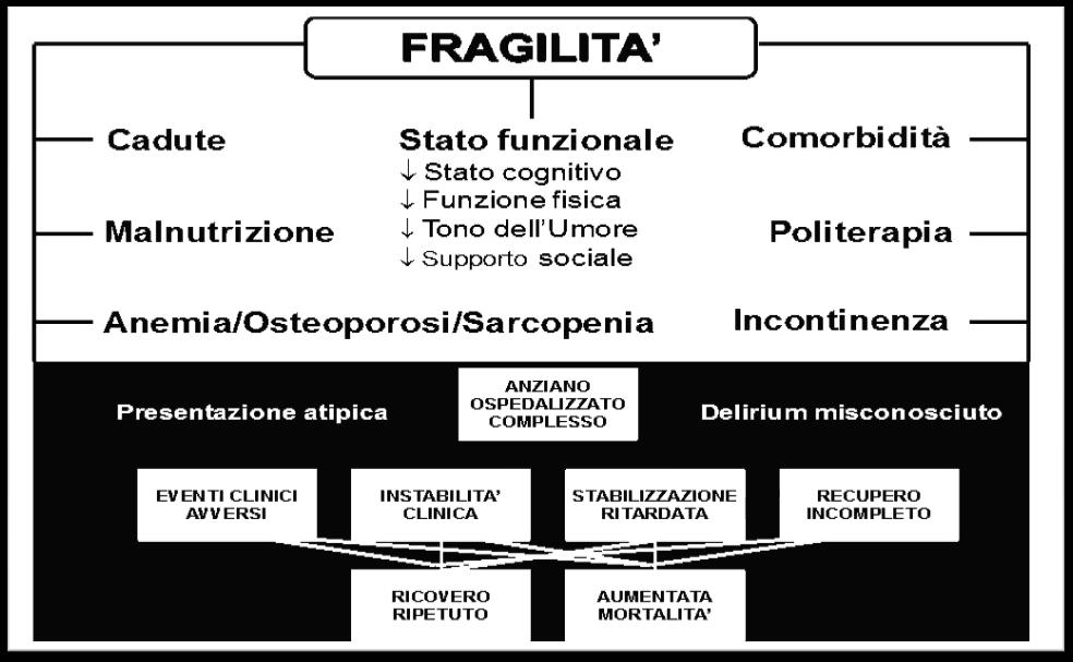 Anziani e PS/DEA Qual è