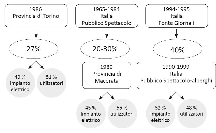 Incendi di origine elettrica in ITALIA [5]: [5] Rapporti statistici del